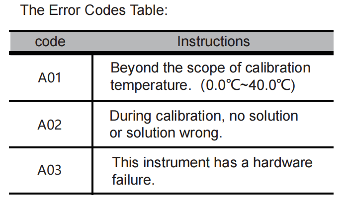 Brix Refractometer for Hydrogen Peroxide Error Codes Table